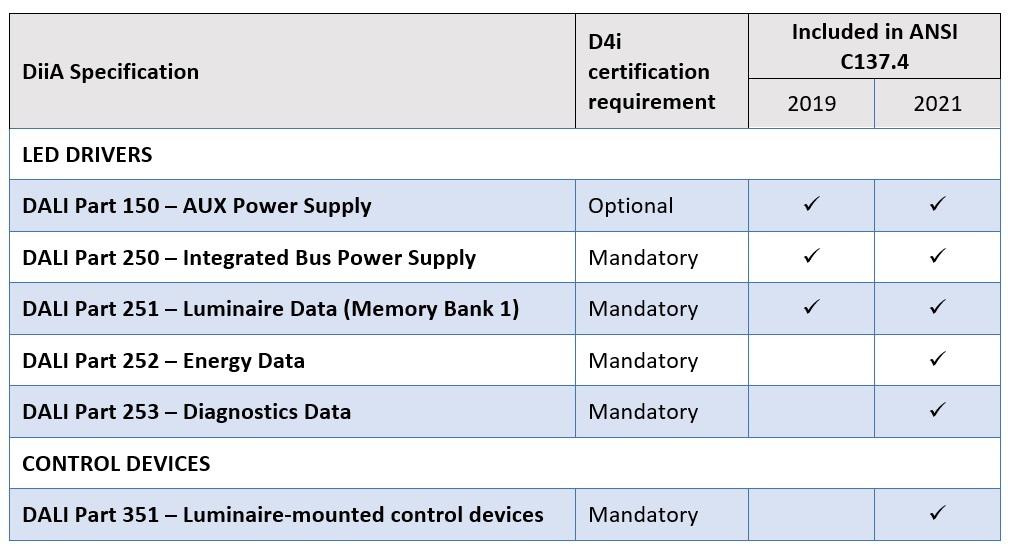DALI Alliance D4i and ANSI Table